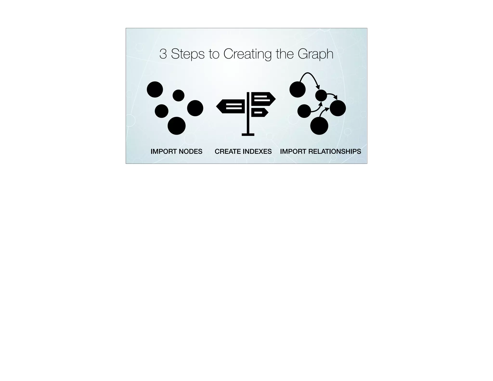3 Steps to Creating the Graph
IMPORT NODES CREATE INDEXES IMPORT RELATIONSHIPS
 