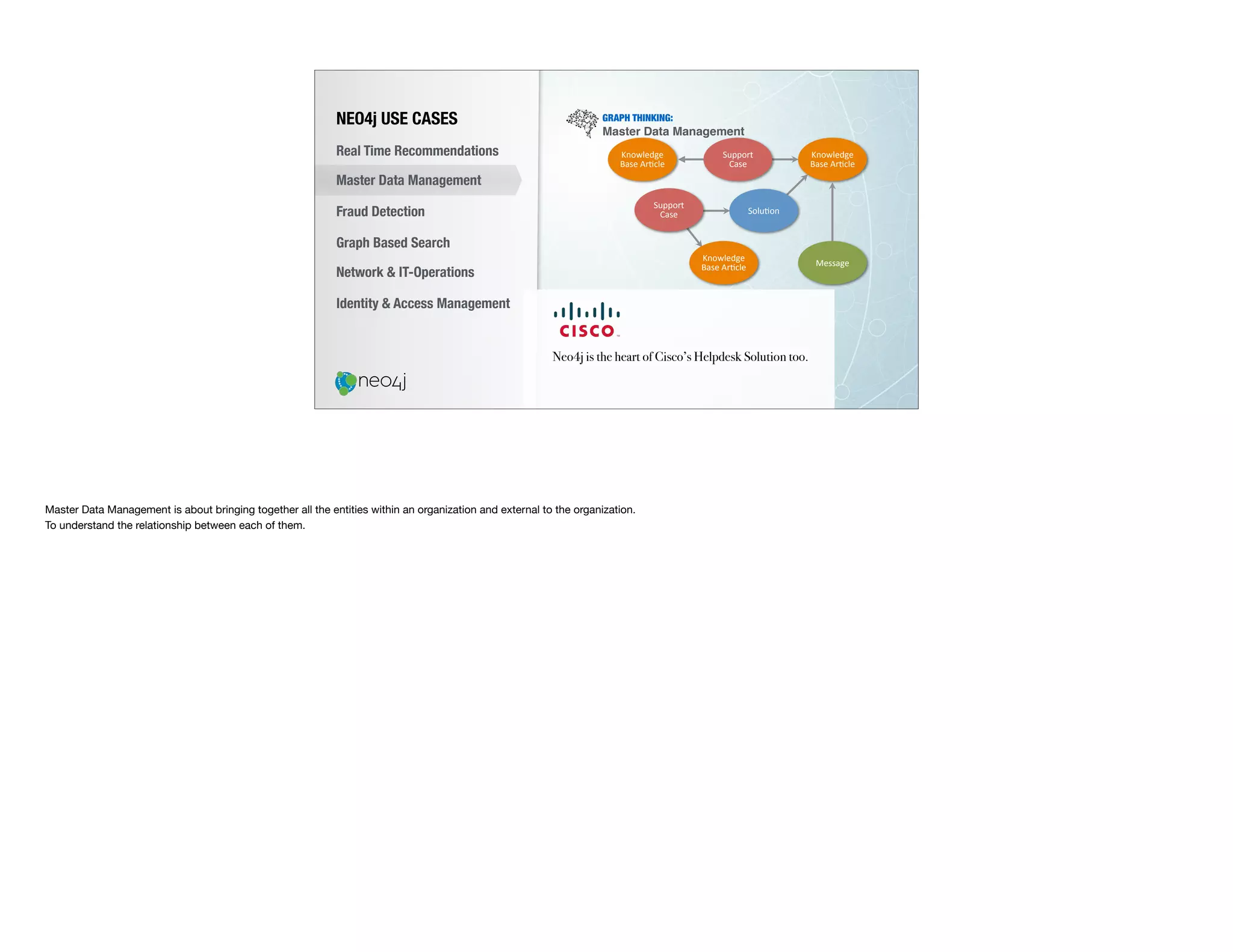 NEO4j USE CASES
Real Time Recommendations
Master Data Management
Fraud Detection
Identity & Access Management
Graph Based Search
Network & IT-Operations
GRAPH THINKING:
Master Data Management
Solu%on	
Support	
Case	
Support	
Case	
Knowledge	
Base	Ar%cle	
Message	
Knowledge	
Base	Ar%cle	
Knowledge	
Base	Ar%cle	
Neo4j is the heart of Cisco’s Helpdesk Solution too.
Master Data Management is about bringing together all the entities within an organization and external to the organization. 

To understand the relationship between each of them.
 