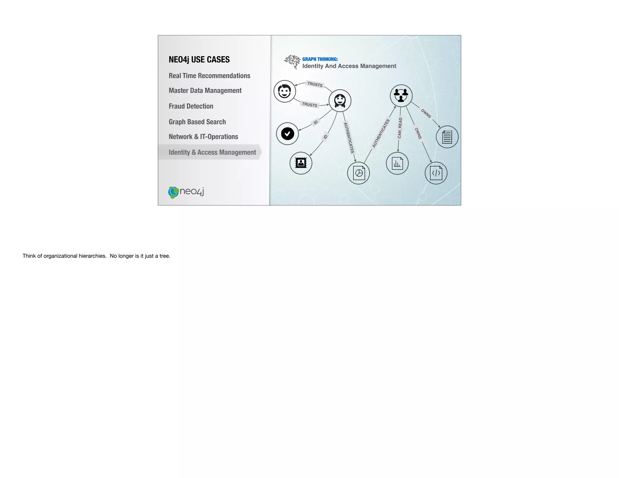 GRAPH THINKING:
Identity And Access Management
NEO4j USE CASES
Real Time Recommendations
Master Data Management
Fraud Detection
Identity & Access Management
Graph Based Search
Network & IT-Operations
TRUSTS
TRUSTS
ID
ID
AUTHENTICATES
AUTHENTICATES
O
W
NS
OWNS
CAN_READ
Think of organizational hierarchies. No longer is it just a tree.
 