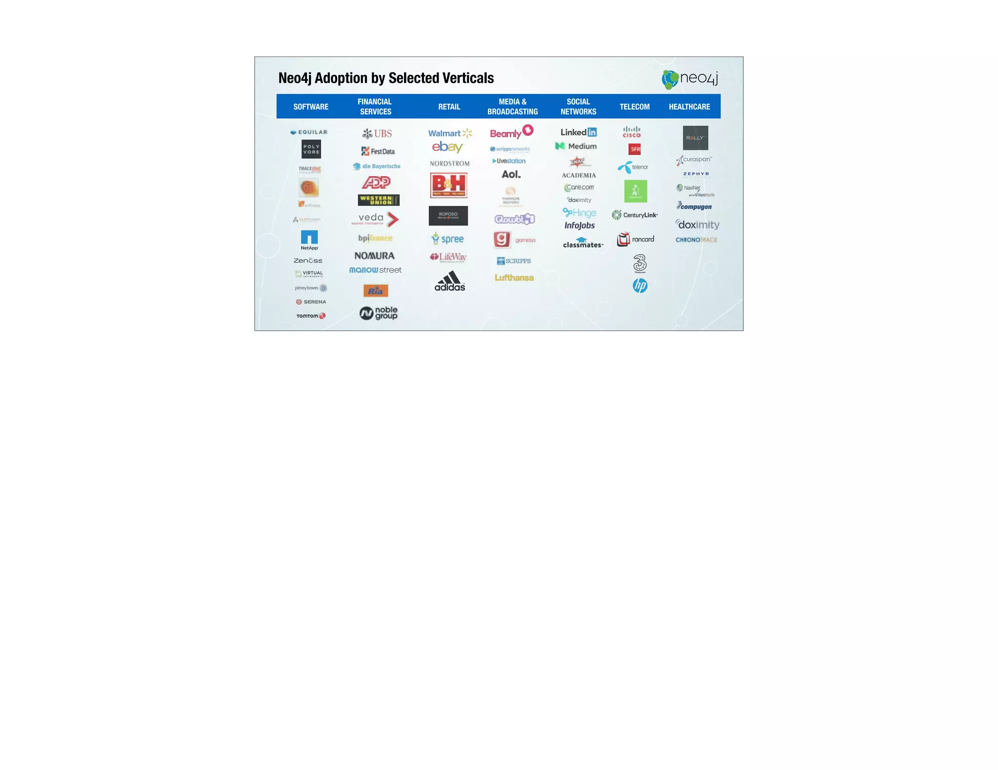 Neo4j Adoption by Selected Verticals
SOFTWARE
FINANCIAL
SERVICES
RETAIL
MEDIA &
BROADCASTING
SOCIAL
NETWORKS
TELECOM HEALTHCARE
 