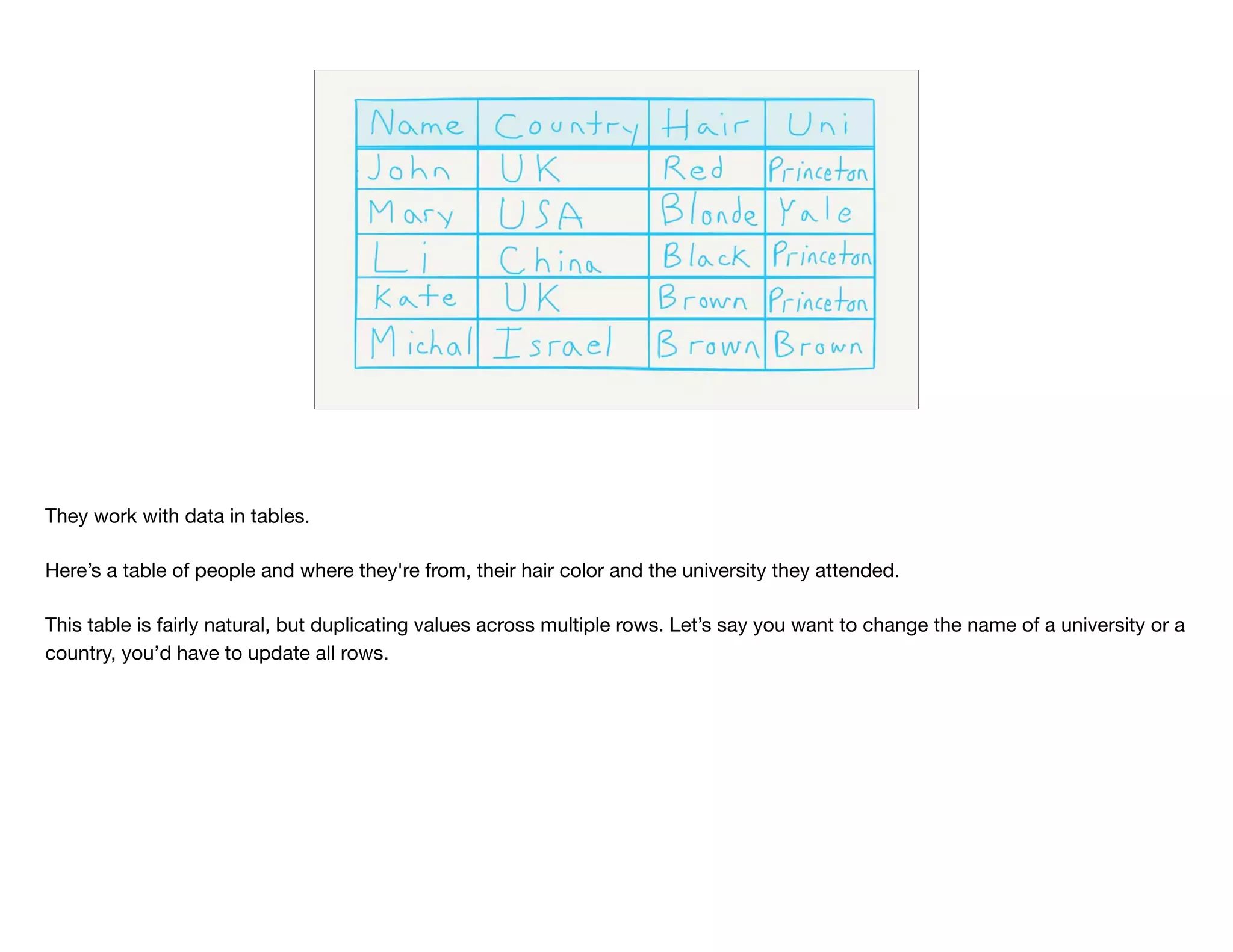They work with data in tables. 

Here’s a table of people and where they're from, their hair color and the university they attended.

This table is fairly natural, but duplicating values across multiple rows. Let’s say you want to change the name of a university or a
country, you’d have to update all rows.
 