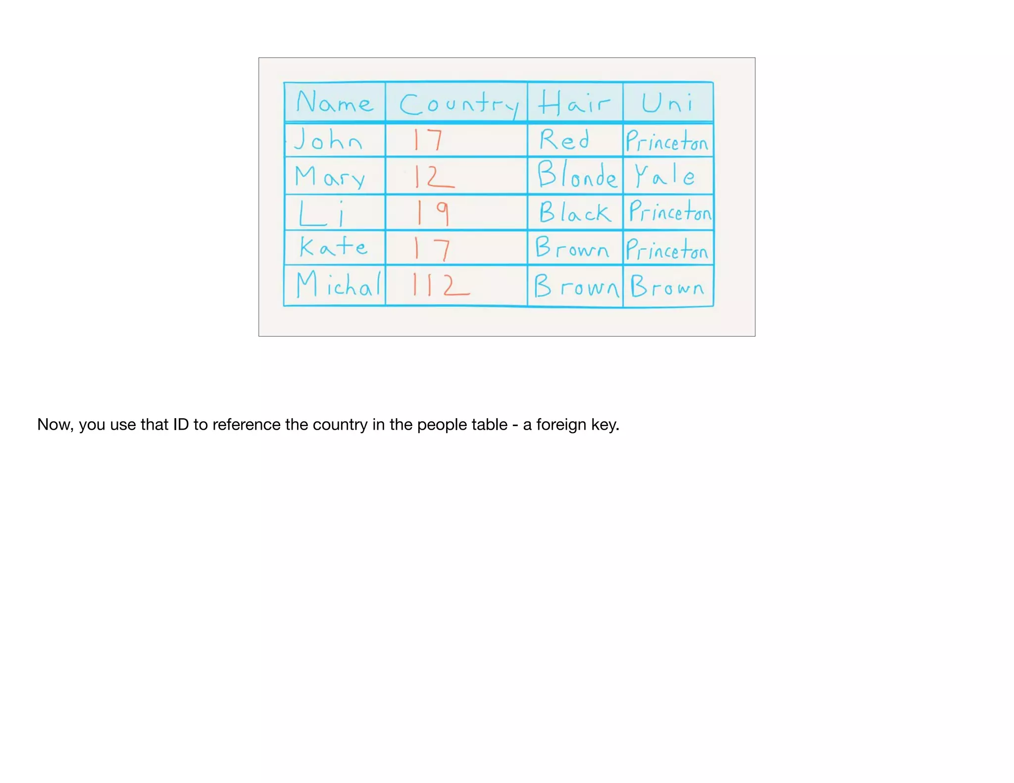Now, you use that ID to reference the country in the people table - a foreign key.
 