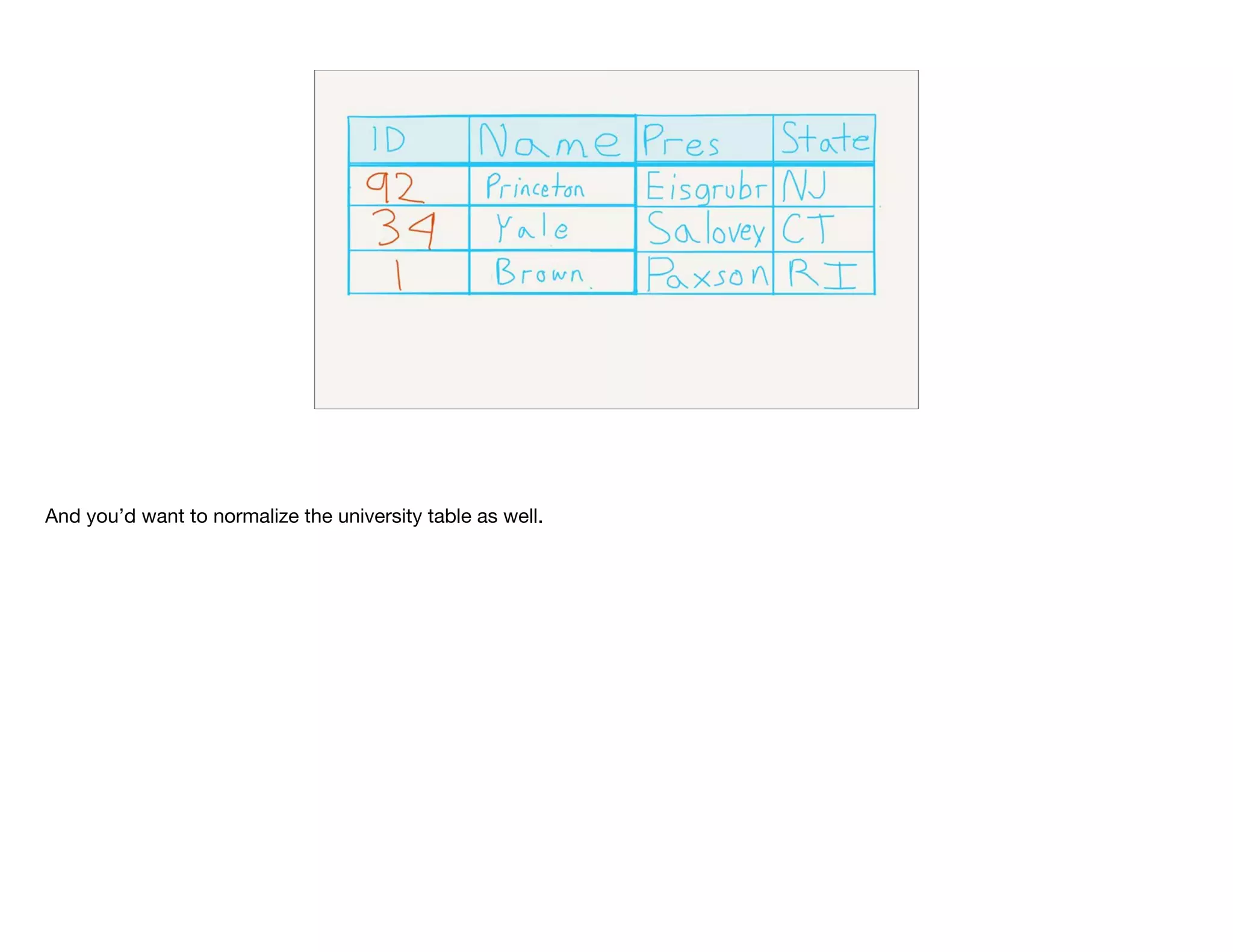 And you’d want to normalize the university table as well.

 