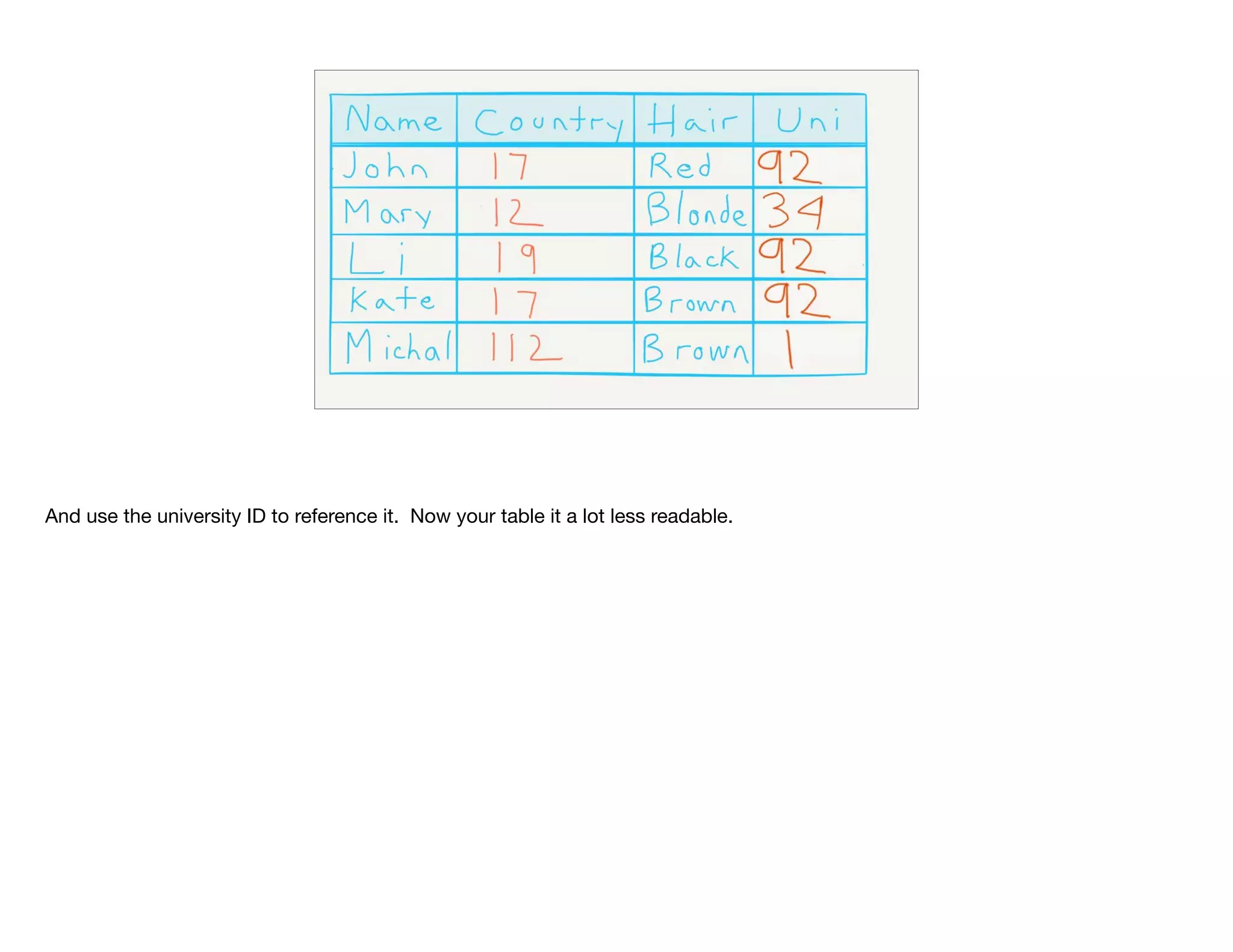 And use the university ID to reference it. Now your table it a lot less readable.
 