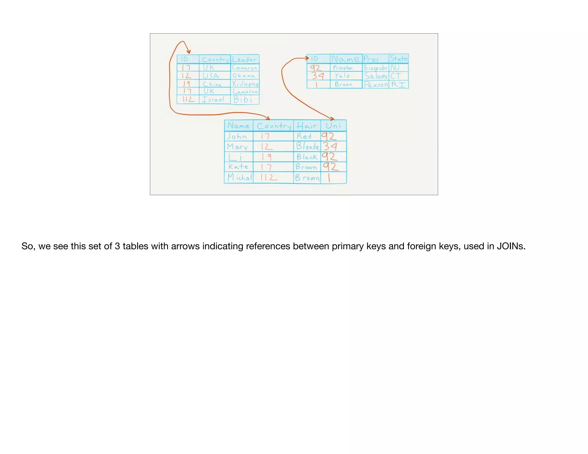 So, we see this set of 3 tables with arrows indicating references between primary keys and foreign keys, used in JOINs.

 