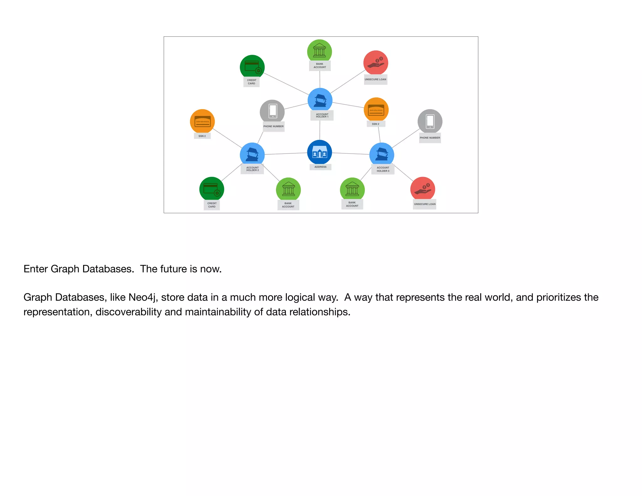 ACCOUNT
HOLDER 2
ACCOUNT
HOLDER 1
ACCOUNT
HOLDER 3
CREDIT
CARD
BANK
ACCOUNT
BANK
ACCOUNT
BANK
ACCOUNT
ADDRESS
PHONE NUMBER
PHONE NUMBER
SSN 2
UNSECURE LOAN
SSN 2
UNSECURE LOAN
CREDIT
CARD
Enter Graph Databases. The future is now.

Graph Databases, like Neo4j, store data in a much more logical way. A way that represents the real world, and prioritizes the
representation, discoverability and maintainability of data relationships. 

 
