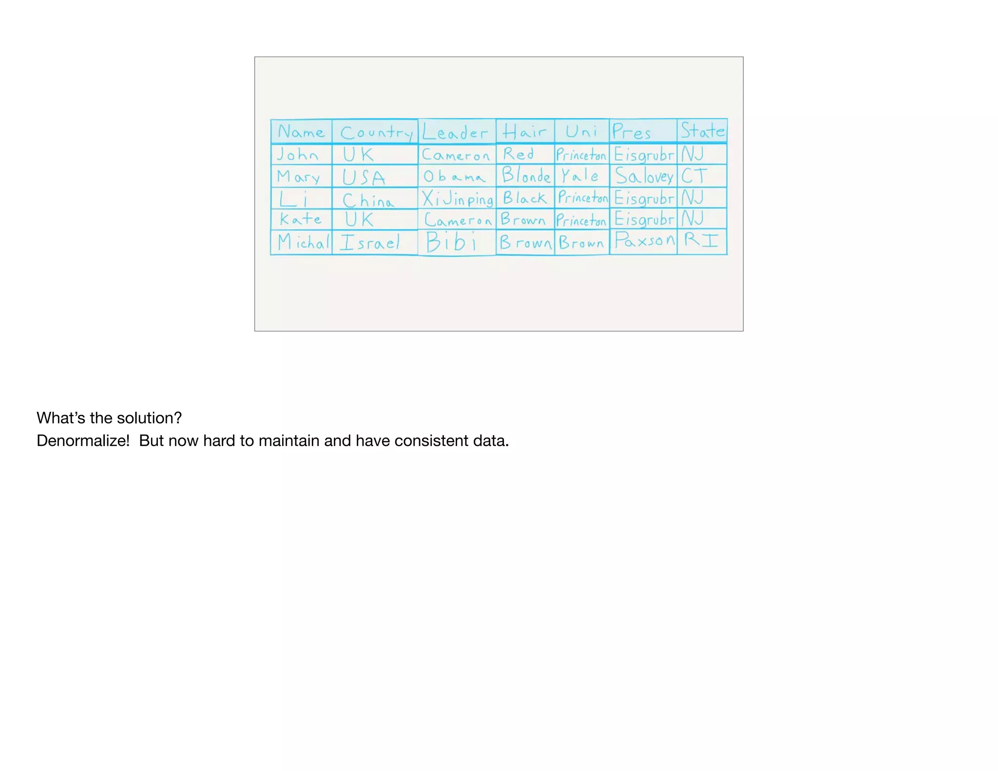 What’s the solution? 

Denormalize! But now hard to maintain and have consistent data.
 