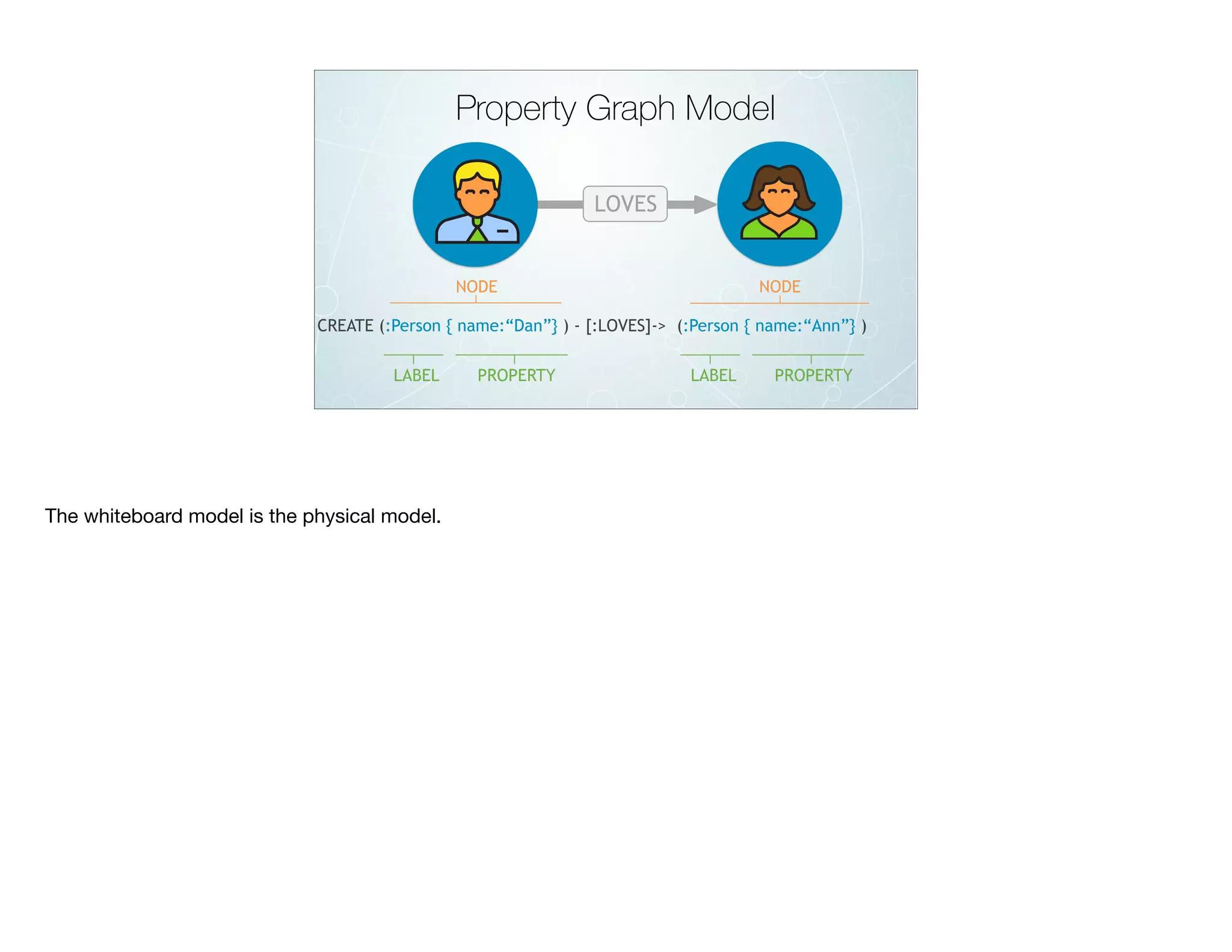 Property Graph Model
CREATE (:Person { name:“Dan”} ) - [:LOVES]-> (:Person { name:“Ann”} )
LOVES
LABEL PROPERTY
NODE NODE
LABEL PROPERTY
The whiteboard model is the physical model.
 