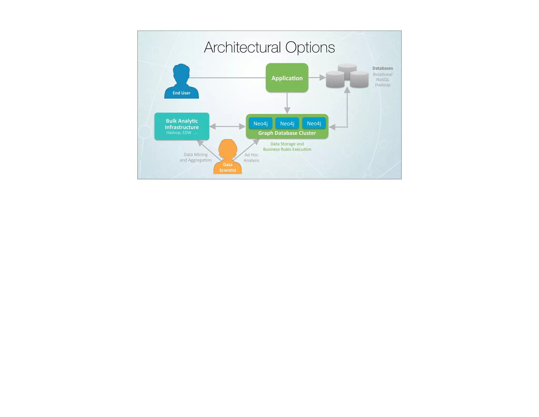 Architectural Options
Data	Storage	and	
Business	Rules	Execu5on	
Data	Mining		
and	Aggrega5on	
Applica'on	
Graph	Database	Cluster	
Neo4j	 Neo4j	 Neo4j	
Ad	Hoc	
Analysis	
Bulk	Analy'c	
Infrastructure	
Hadoop,	EDW			…	
Data	
Scien'st	
End	User	
Databases	
Rela5onal	
NoSQL	
Hadoop	
 