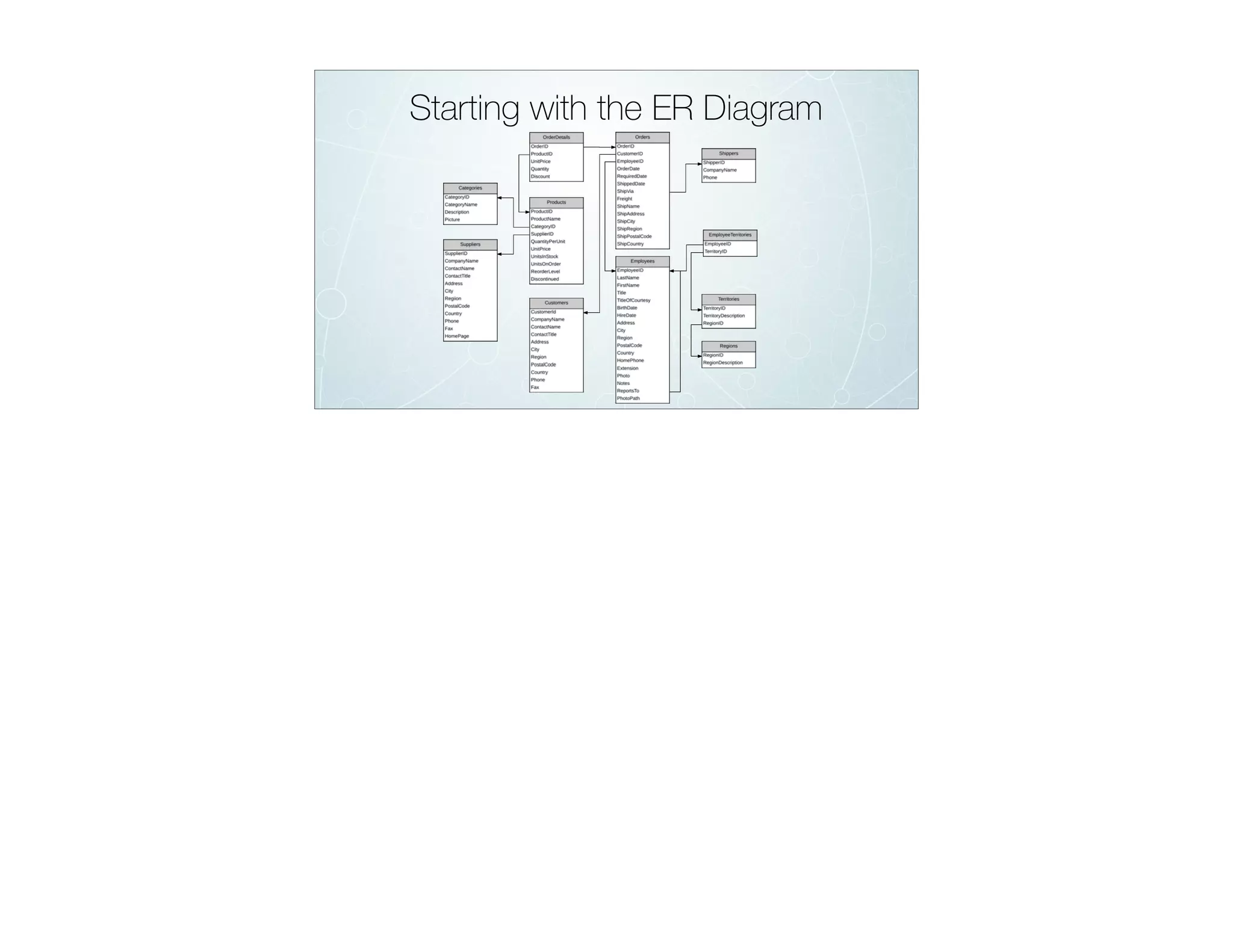 Starting with the ER Diagram
 