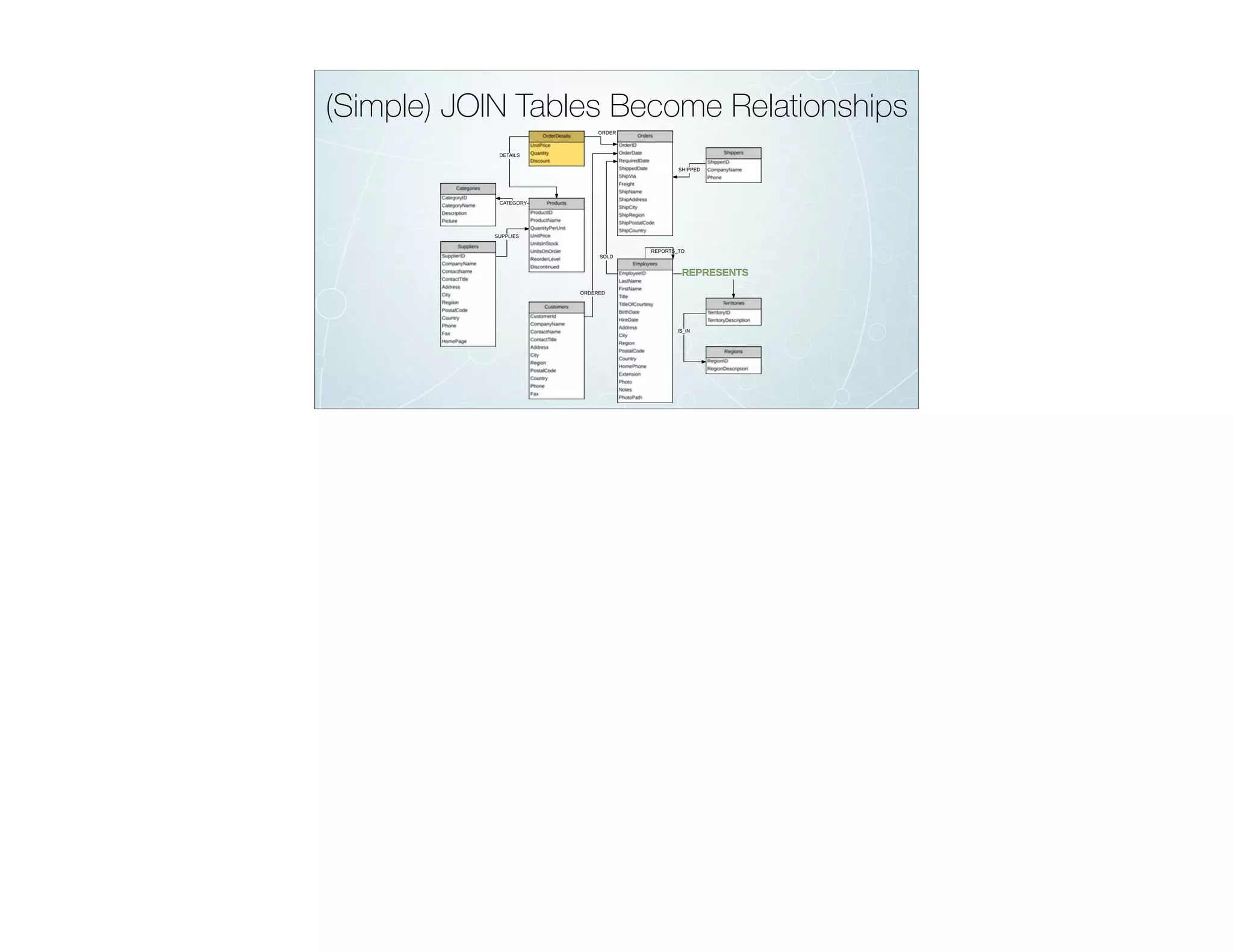 (Simple) JOIN Tables Become Relationships
 