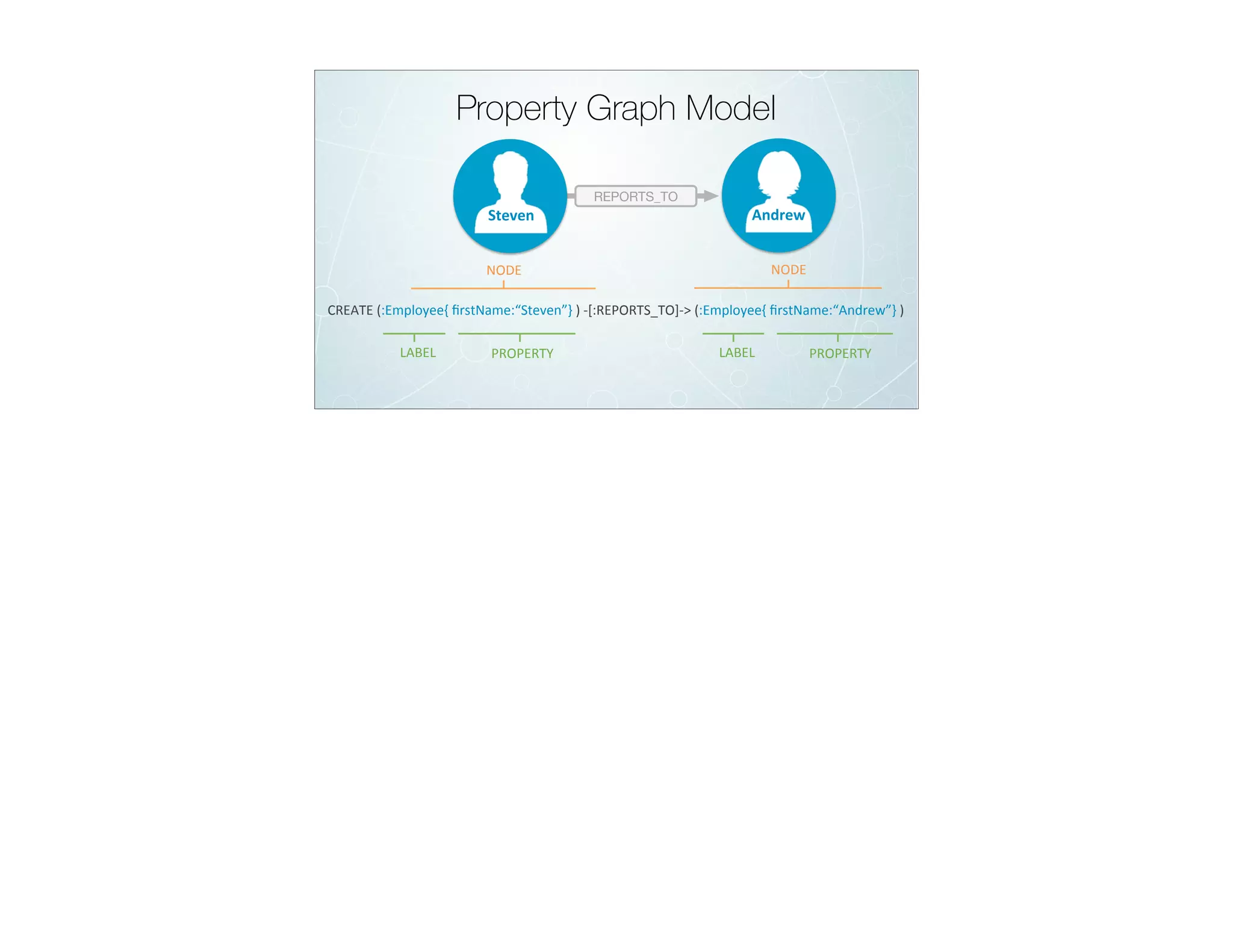 Property Graph Model
CREATE	(:Employee{	ﬁrstName:“Steven”}	)	-[:REPORTS_TO]->	(:Employee{	ﬁrstName:“Andrew”}	)		
REPORTS_TO
Steven	 Andrew	
LABEL	 PROPERTY	
NODE	 NODE	
LABEL	 PROPERTY	
 