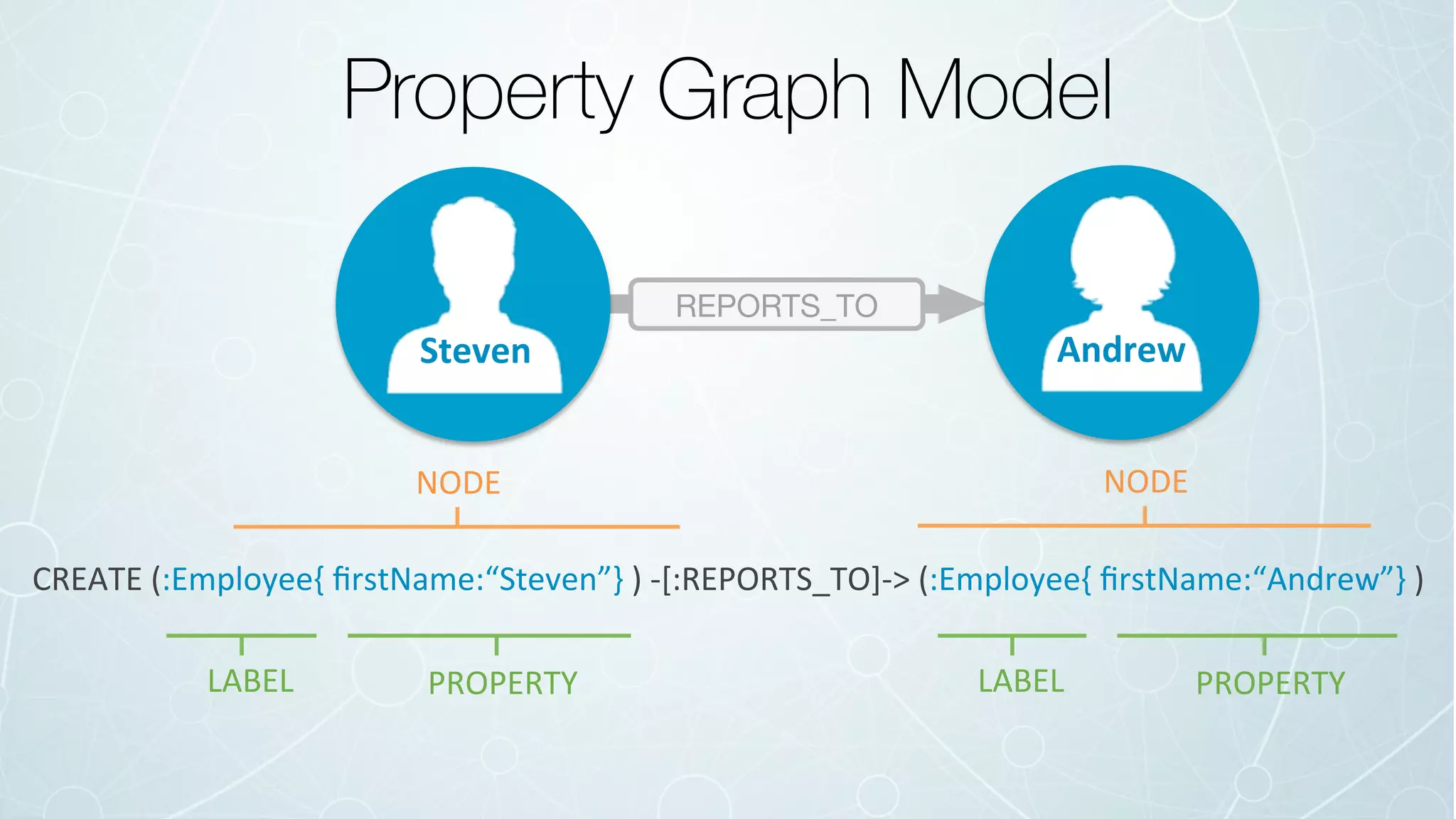 Property Graph Model
CREATE	(:Employee{	ﬁrstName:“Steven”}	)	-[:REPORTS_TO]->	(:Employee{	ﬁrstName:“Andrew”}	)		
REPORTS_TO
Steven	 Andrew	
LABEL	 PROPERTY	
NODE	 NODE	
LABEL	 PROPERTY	
 
