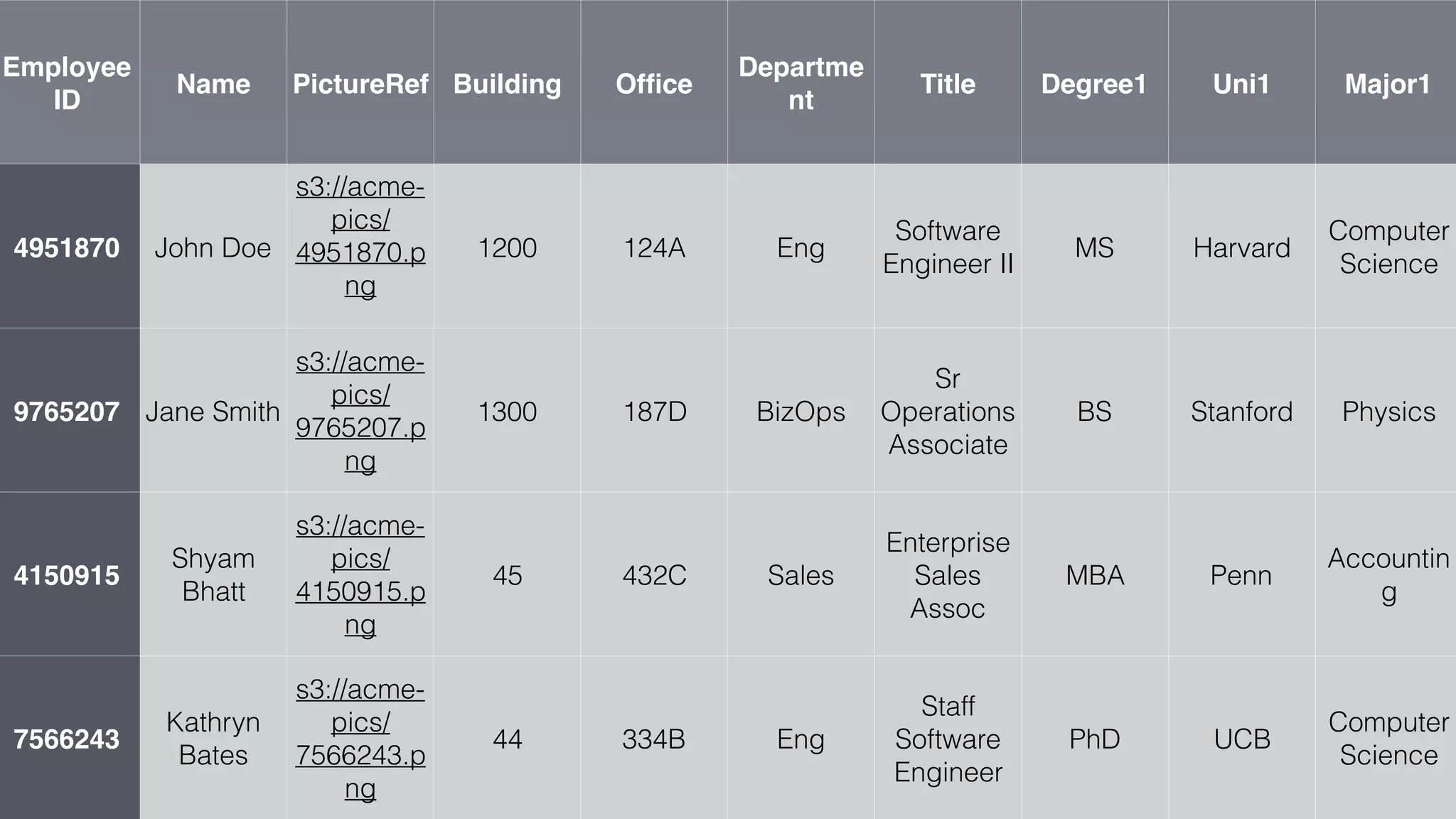 Employee
ID
Name PictureRef Building Ofﬁce
Departme
nt
Title Degree1 Uni1 Major1
4951870 John Doe
s3://acme-
pics/
4951870.p
ng
1200 124A Eng
Software
Engineer II
MS Harvard
Computer
Science
9765207 Jane Smith
s3://acme-
pics/
9765207.p
ng
1300 187D BizOps
Sr
Operations
Associate
BS Stanford Physics
4150915
Shyam
Bhatt
s3://acme-
pics/
4150915.p
ng
45 432C Sales
Enterprise
Sales
Assoc
MBA Penn
Accountin
g
7566243
Kathryn
Bates
s3://acme-
pics/
7566243.p
ng
44 334B Eng
Staff
Software
Engineer
PhD UCB
Computer
Science
 