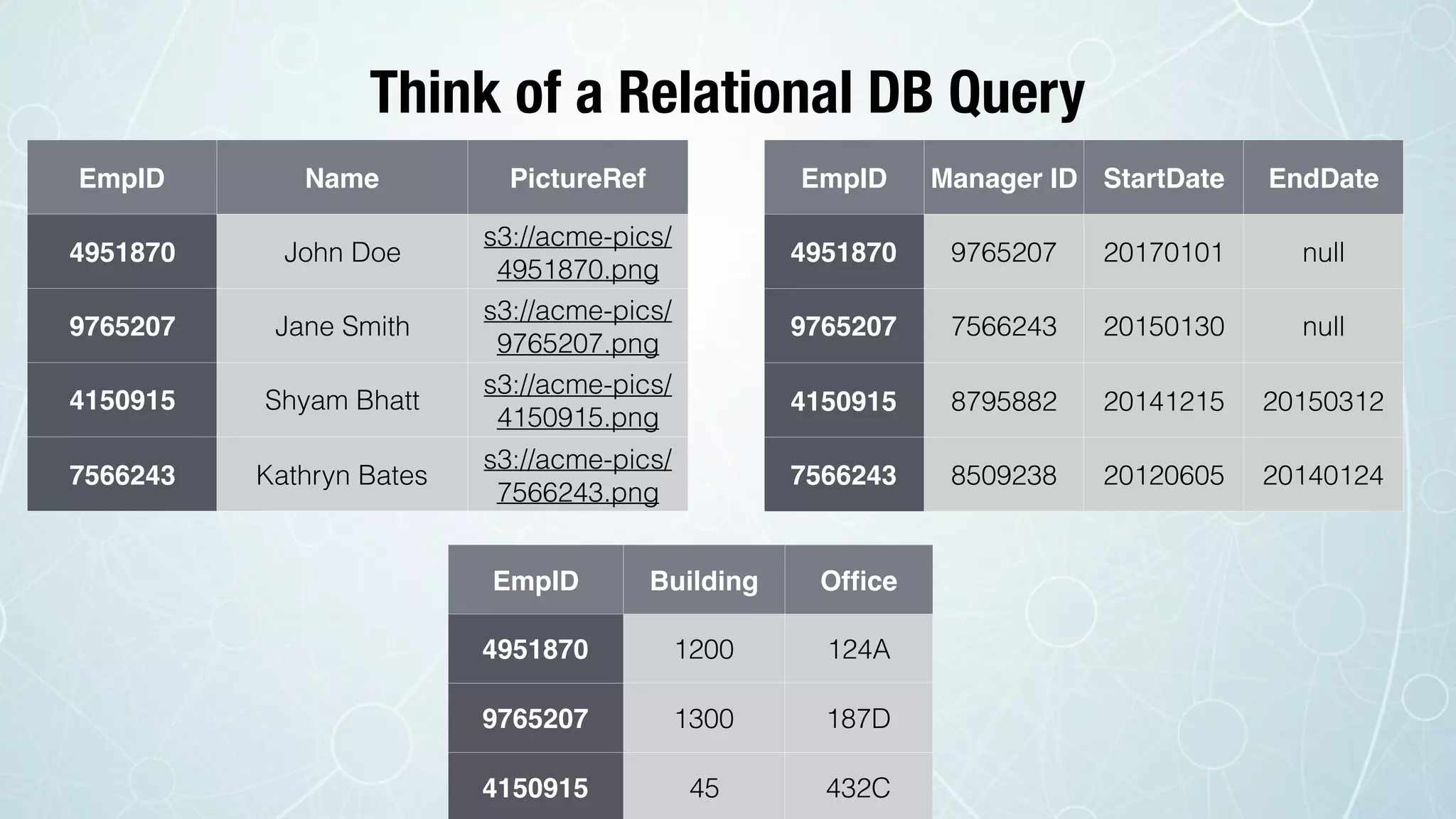 Think of a Relational DB Query
EmpID Name PictureRef
4951870 John Doe
s3://acme-pics/
4951870.png
9765207 Jane Smith
s3://acme-pics/
9765207.png
4150915 Shyam Bhatt
s3://acme-pics/
4150915.png
7566243 Kathryn Bates
s3://acme-pics/
7566243.png
EmpID Manager ID StartDate EndDate
4951870 9765207 20170101 null
9765207 7566243 20150130 null
4150915 8795882 20141215 20150312
7566243 8509238 20120605 20140124
EmpID Building Ofﬁce
4951870 1200 124A
9765207 1300 187D
4150915 45 432C
 