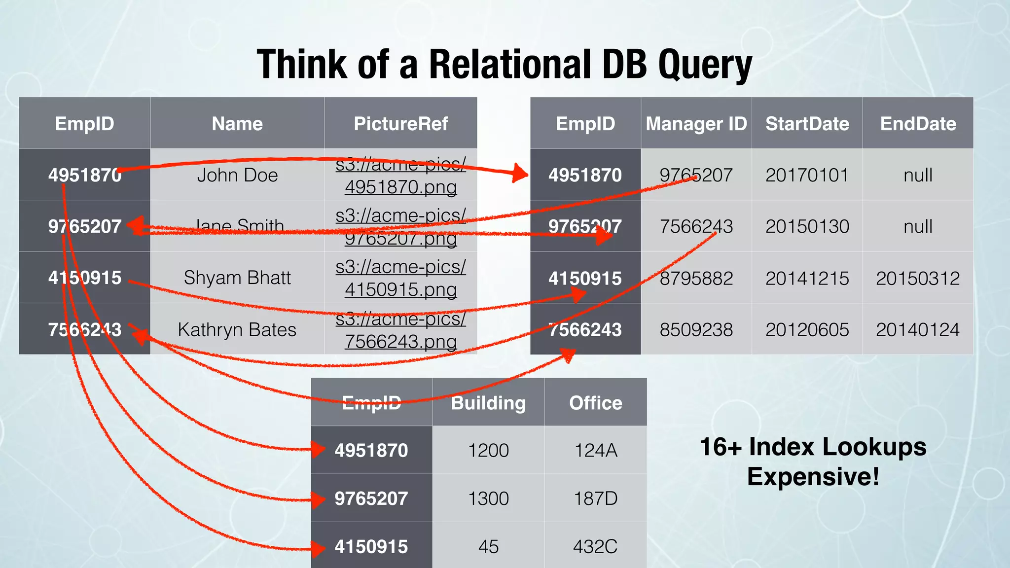 Think of a Relational DB Query
EmpID Name PictureRef
4951870 John Doe
s3://acme-pics/
4951870.png
9765207 Jane Smith
s3://acme-pics/
9765207.png
4150915 Shyam Bhatt
s3://acme-pics/
4150915.png
7566243 Kathryn Bates
s3://acme-pics/
7566243.png
EmpID Manager ID StartDate EndDate
4951870 9765207 20170101 null
9765207 7566243 20150130 null
4150915 8795882 20141215 20150312
7566243 8509238 20120605 20140124
EmpID Building Ofﬁce
4951870 1200 124A
9765207 1300 187D
4150915 45 432C
16+ Index Lookups
Expensive!
 