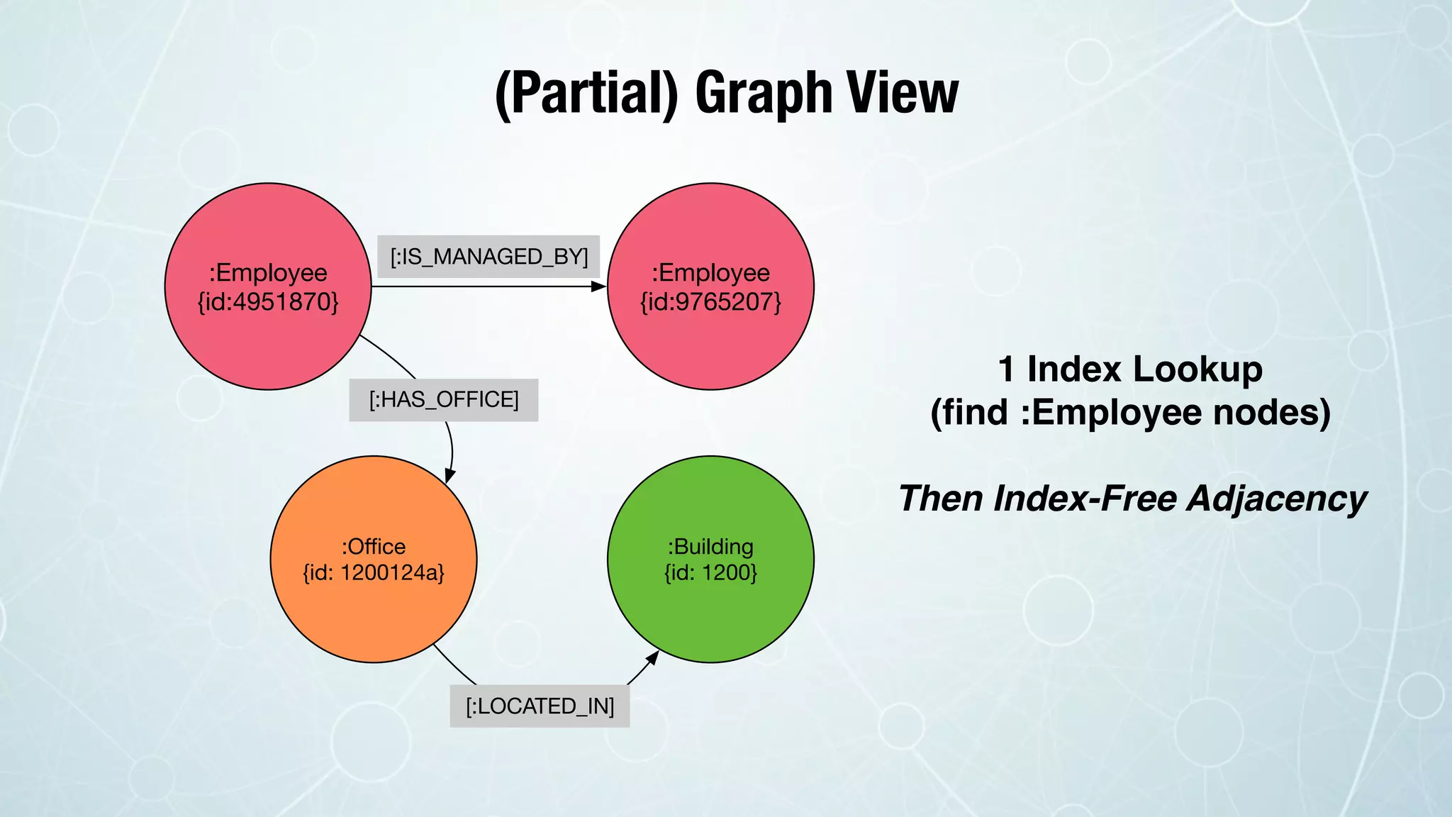 (Partial) Graph View
1 Index Lookup  
(ﬁnd :Employee nodes) 
 
Then Index-Free Adjacency
:Employee
{id:4951870}
:Employee
{id:9765207}
:Oﬃce
{id: 1200124a}
:Building
{id: 1200}
[:IS_MANAGED_BY]
[:HAS_OFFICE]
[:LOCATED_IN]
 