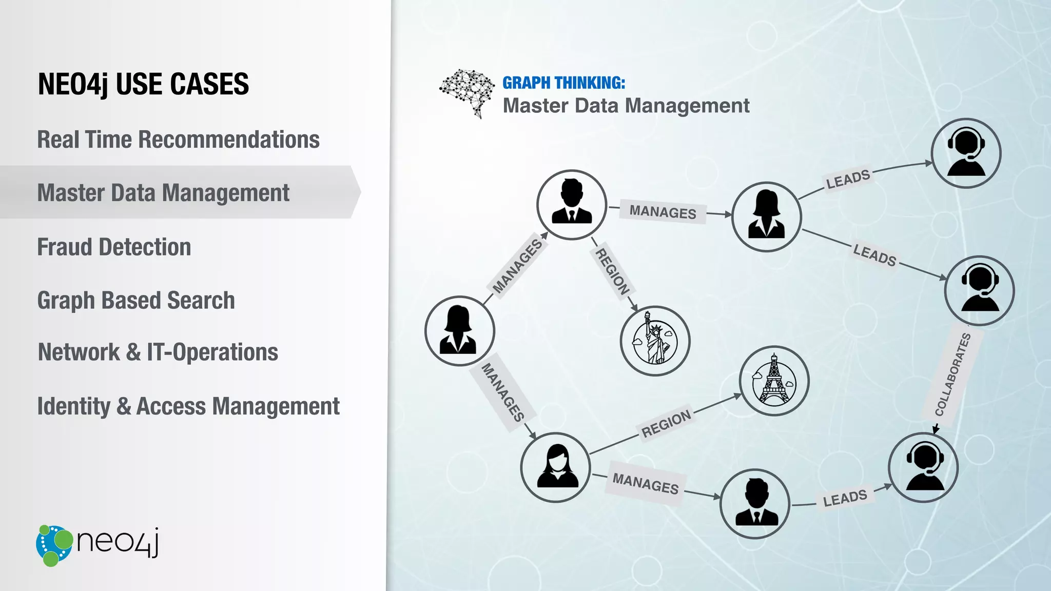 NEO4j USE CASES
Real Time Recommendations
Master Data Management
Fraud Detection
Identity & Access Management
Graph Based Search
Network & IT-Operations
GRAPH THINKING:
Master Data Management
MANAGES
MANAGES
LEADS
REGION
M
ANAG
ES
MANAGES
REGION
LEADS
LEADS
COLLABORATES
 