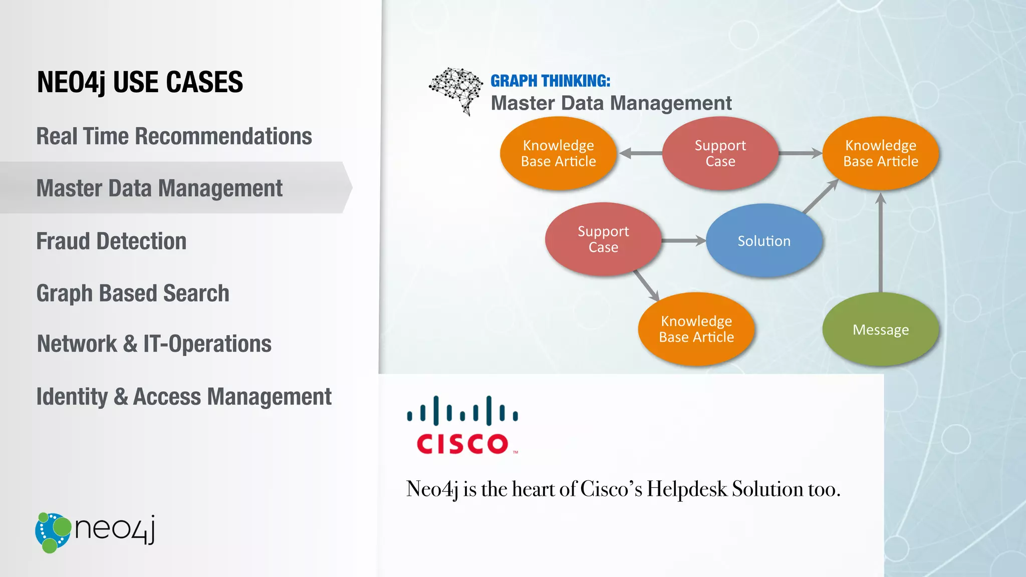 NEO4j USE CASES
Real Time Recommendations
Master Data Management
Fraud Detection
Identity & Access Management
Graph Based Search
Network & IT-Operations
GRAPH THINKING:
Master Data Management
Solu%on	
Support	
Case	
Support	
Case	
Knowledge	
Base	Ar%cle	
Message	
Knowledge	
Base	Ar%cle	
Knowledge	
Base	Ar%cle	
Neo4j is the heart of Cisco’s Helpdesk Solution too.
 