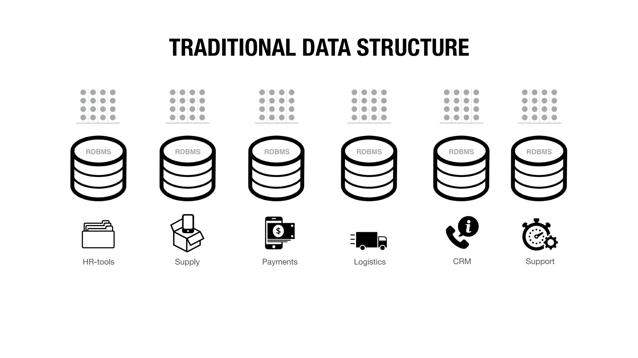 HR-tools Supply Payments Logistics CRM Support
TRADITIONAL DATA STRUCTURE
RDBMS RDBMS RDBMSRDBMS RDBMS RDBMS
 