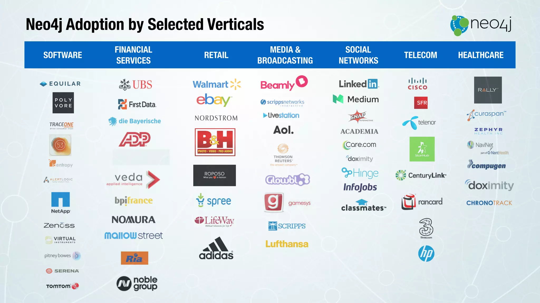 Neo4j Adoption by Selected Verticals
SOFTWARE
FINANCIAL
SERVICES
RETAIL
MEDIA &
BROADCASTING
SOCIAL
NETWORKS
TELECOM HEALTHCARE
 