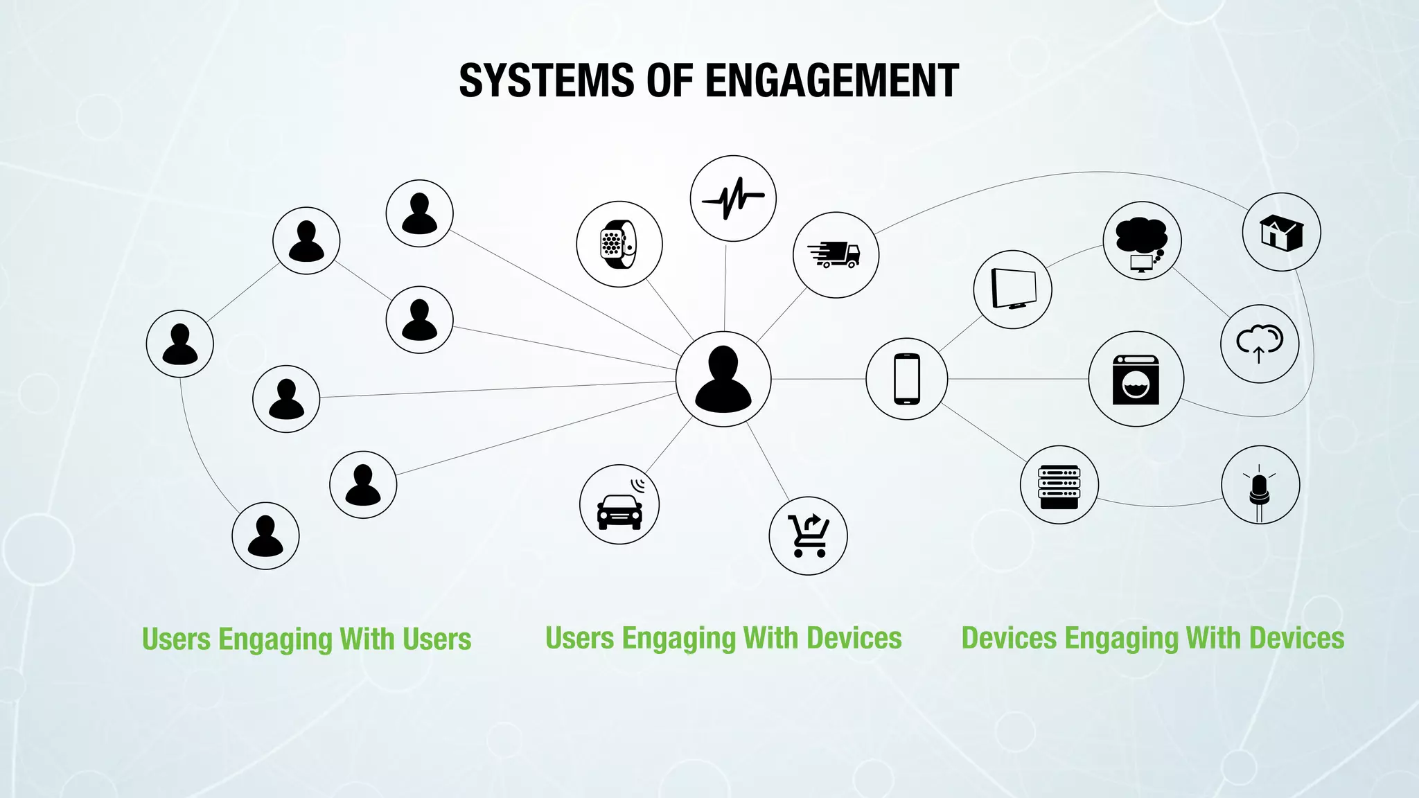 Users Engaging With DevicesUsers Engaging With Users Devices Engaging With Devices
SYSTEMS OF ENGAGEMENT
 
