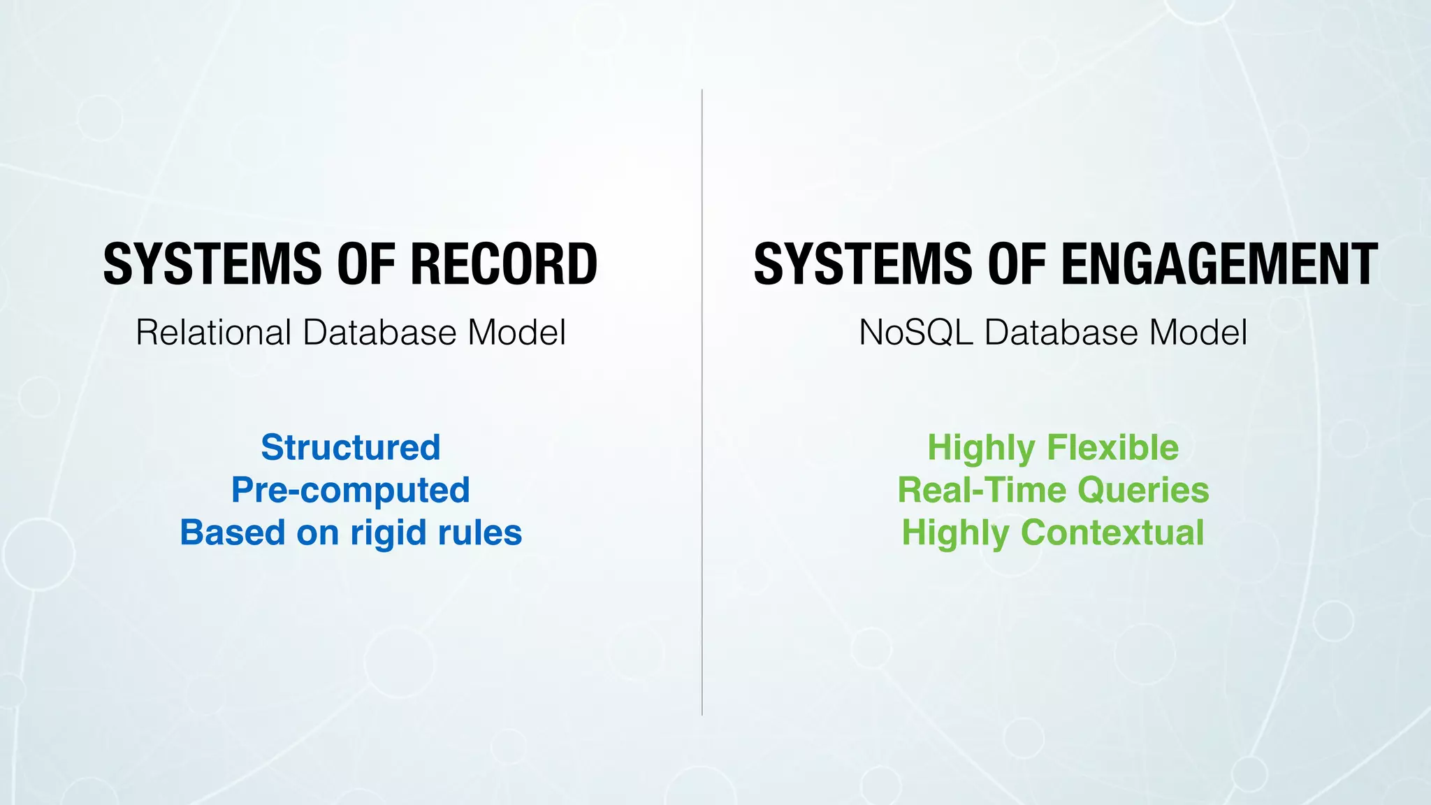 SYSTEMS OF RECORD
Relational Database Model
Structured
Pre-computed
Based on rigid rules
SYSTEMS OF ENGAGEMENT
NoSQL Database Model
Highly Flexible
Real-Time Queries
Highly Contextual
 