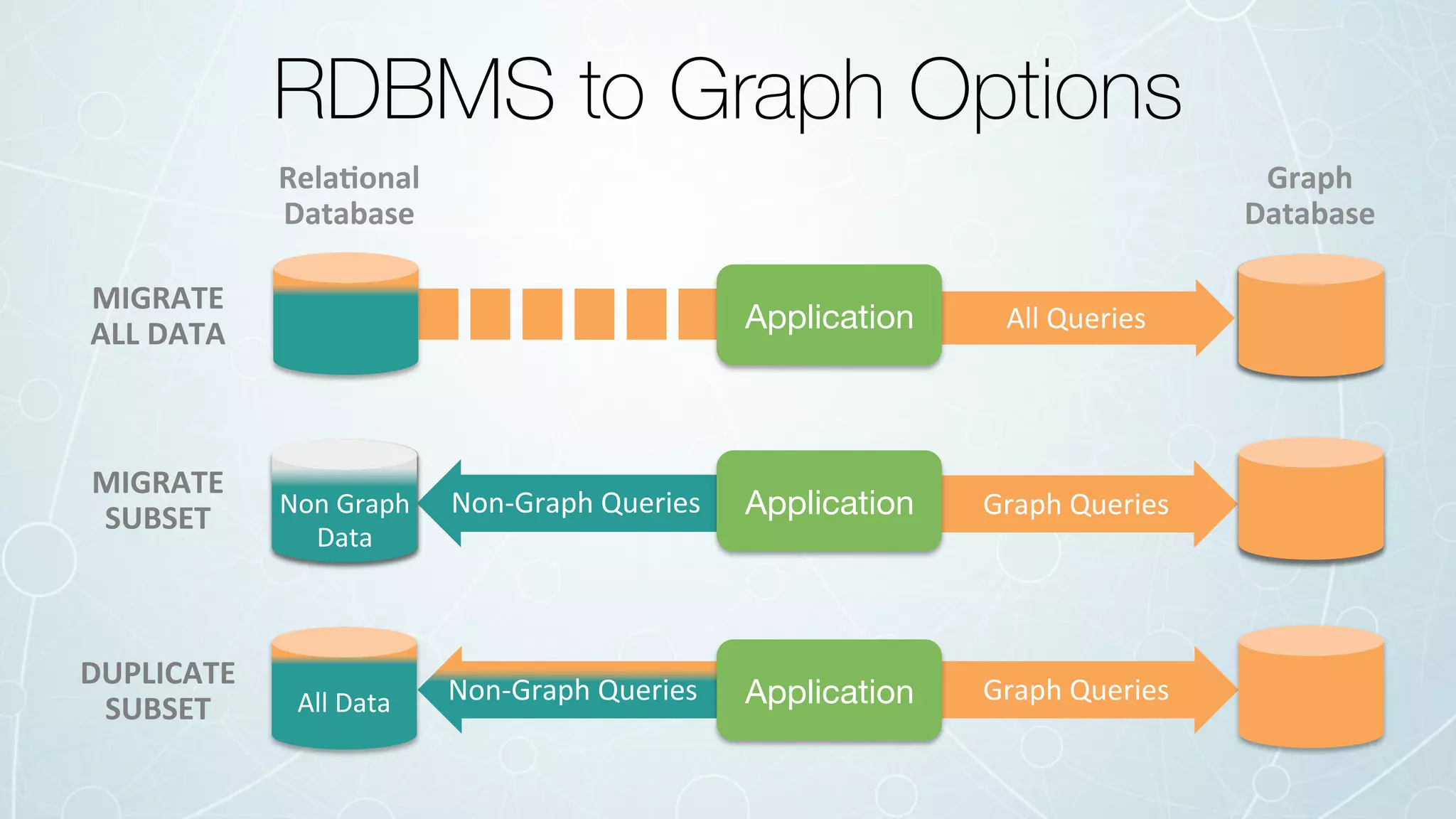 RDBMS to Graph Options
MIGRATE		
ALL	DATA	
MIGRATE		
SUBSET	
DUPLICATE	
SUBSET	
Non-Graph	Queries	 Graph	Queries	
Graph	Queries	Non-Graph	Queries	
All	Queries	
Rela3onal	
Database	
Graph	
Database	
Application
Application
Application
Non	Graph	
Data	
All	Data	
 