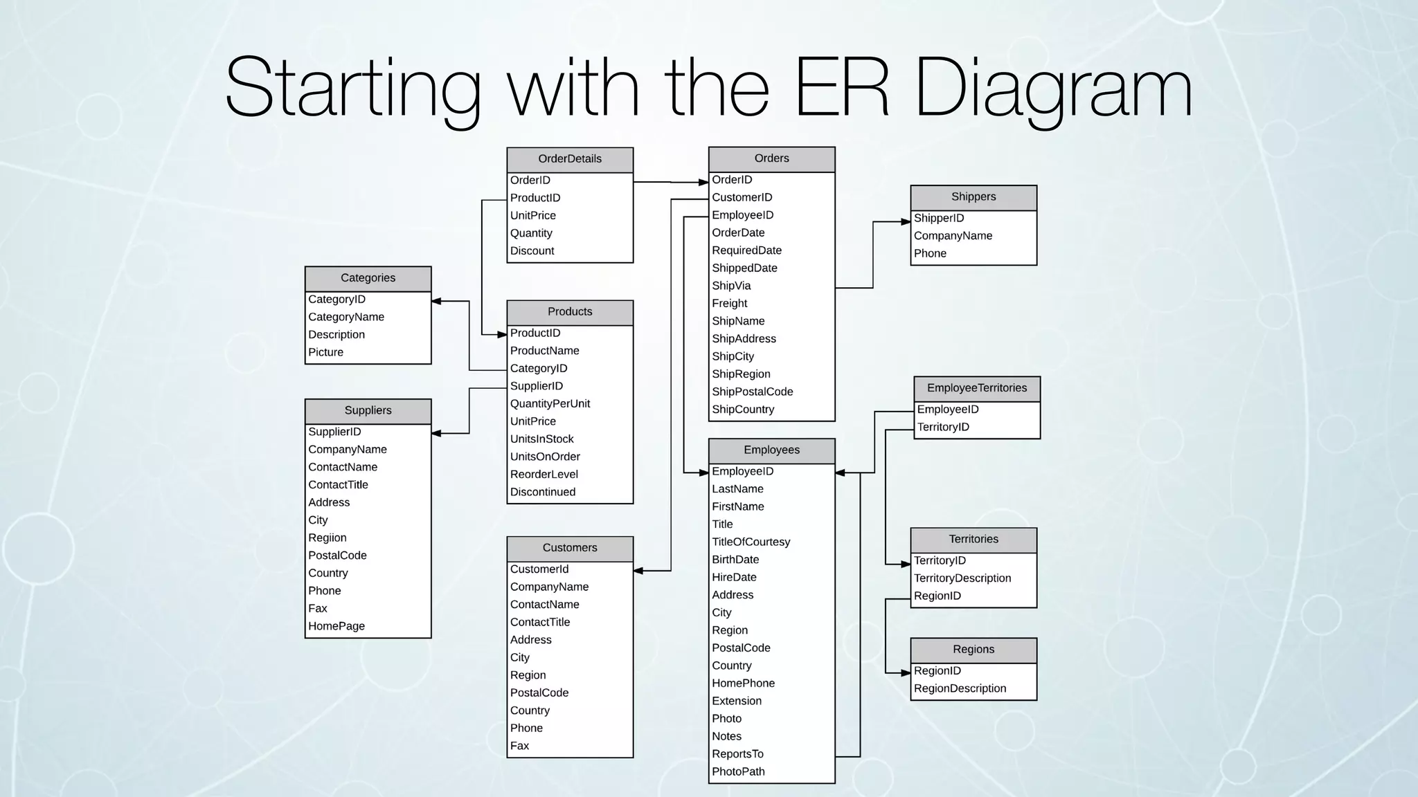 Starting with the ER Diagram
 