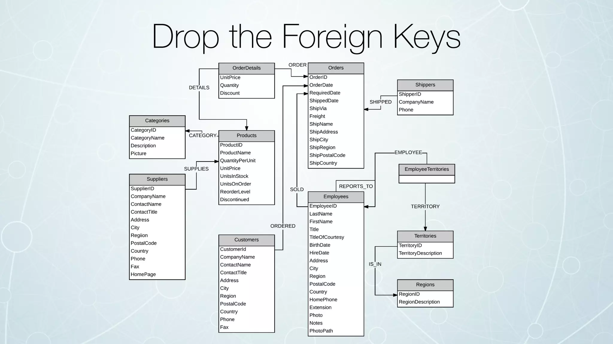 Drop the Foreign Keys
 