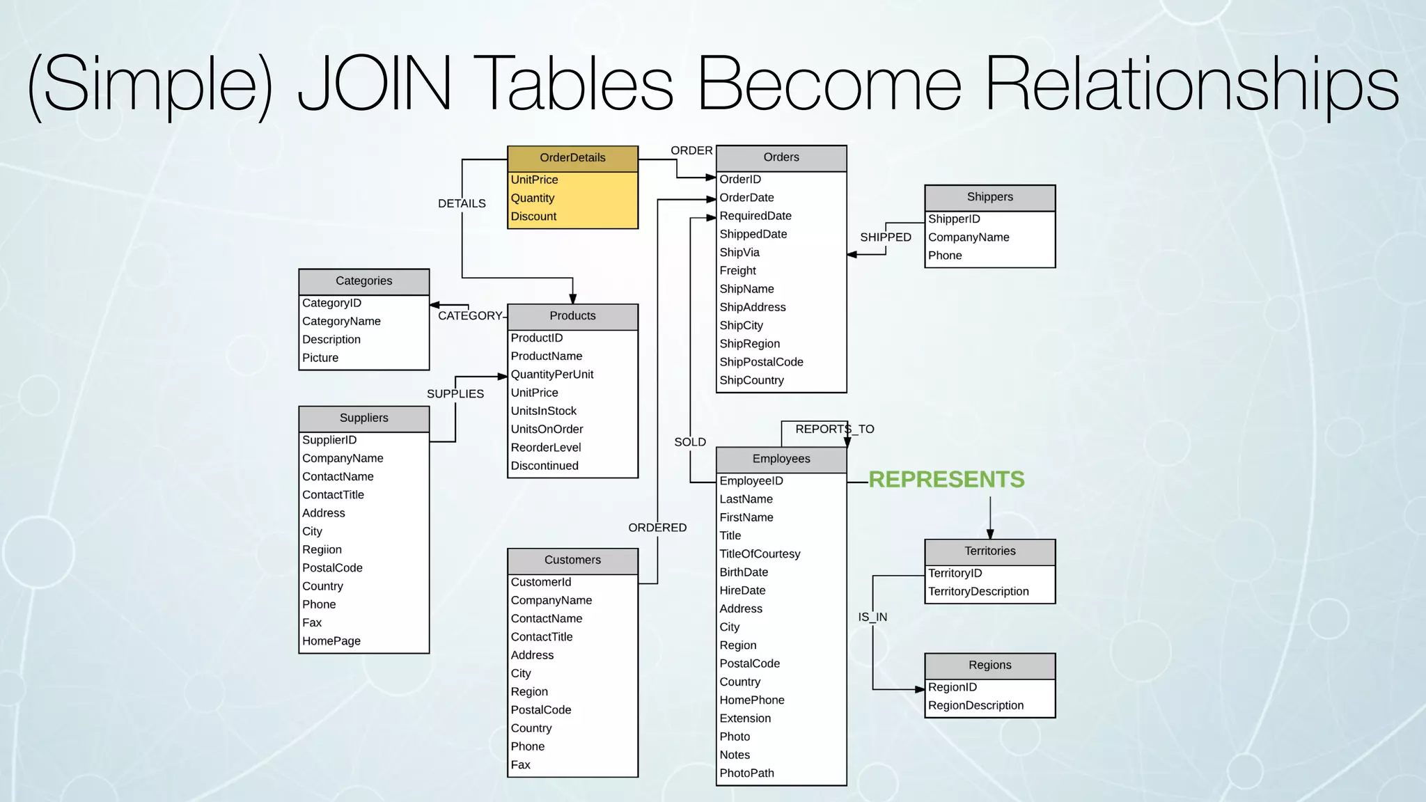 (Simple) JOIN Tables Become Relationships
 