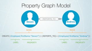 Property Graph Model
CREATE	(:Employee{	ﬁrstName:“Steven”}	)	-[:REPORTS_TO]->	(:Employee{	ﬁrstName:“Andrew”}	)		
REPORTS_TO
Steven	 Andrew	
LABEL	 PROPERTY	
NODE	 NODE	
LABEL	 PROPERTY	
 