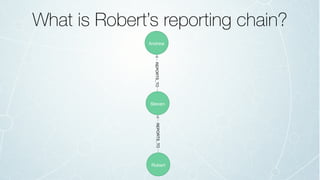 What is Robert’s reporting chain?
 
