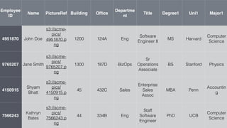 Employee
ID
Name PictureRef Building Ofﬁce
Departme
nt
Title Degree1 Uni1 Major1
4951870 John Doe
s3://acme-
pics/
4951870.p
ng
1200 124A Eng
Software
Engineer II
MS Harvard
Computer
Science
9765207 Jane Smith
s3://acme-
pics/
9765207.p
ng
1300 187D BizOps
Sr
Operations
Associate
BS Stanford Physics
4150915
Shyam
Bhatt
s3://acme-
pics/
4150915.p
ng
45 432C Sales
Enterprise
Sales
Assoc
MBA Penn
Accountin
g
7566243
Kathryn
Bates
s3://acme-
pics/
7566243.p
ng
44 334B Eng
Staff
Software
Engineer
PhD UCB
Computer
Science
 