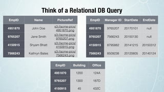 Think of a Relational DB Query
EmpID Name PictureRef
4951870 John Doe
s3://acme-pics/
4951870.png
9765207 Jane Smith
s3://acme-pics/
9765207.png
4150915 Shyam Bhatt
s3://acme-pics/
4150915.png
7566243 Kathryn Bates
s3://acme-pics/
7566243.png
EmpID Manager ID StartDate EndDate
4951870 9765207 20170101 null
9765207 7566243 20150130 null
4150915 8795882 20141215 20150312
7566243 8509238 20120605 20140124
EmpID Building Ofﬁce
4951870 1200 124A
9765207 1300 187D
4150915 45 432C
 