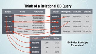 Think of a Relational DB Query
EmpID Name PictureRef
4951870 John Doe
s3://acme-pics/
4951870.png
9765207 Jane Smith
s3://acme-pics/
9765207.png
4150915 Shyam Bhatt
s3://acme-pics/
4150915.png
7566243 Kathryn Bates
s3://acme-pics/
7566243.png
EmpID Manager ID StartDate EndDate
4951870 9765207 20170101 null
9765207 7566243 20150130 null
4150915 8795882 20141215 20150312
7566243 8509238 20120605 20140124
EmpID Building Ofﬁce
4951870 1200 124A
9765207 1300 187D
4150915 45 432C
16+ Index Lookups
Expensive!
 