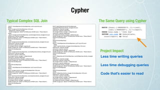 Cypher
Typical Complex SQL Join The Same Query using Cypher
MATCH (boss)-[:MANAGES*0..3]->(sub),
(sub)-[:MANAGES*1..3]->(report)
WHERE boss.name = “John Doe”
RETURN sub.name AS Subordinate,  
count(report) AS Total
Project Impact
Less time writing queries
Less time debugging queries
Code that’s easier to read
 