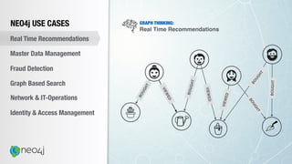 NEO4j USE CASES
Real Time Recommendations
Master Data Management
Fraud Detection
Identity & Access Management
Graph Based Search
Network & IT-Operations
GRAPH THINKING:
Real Time Recommendations
VIEWED
VIEWED
BOUGHT
VIEWED
BOUGHT
BOUGHT
BOUGHT
BOUGHT
 