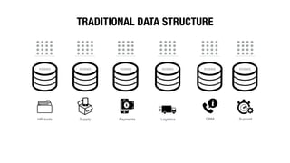 HR-tools Supply Payments Logistics CRM Support
TRADITIONAL DATA STRUCTURE
RDBMS RDBMS RDBMSRDBMS RDBMS RDBMS
 