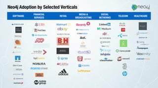 Neo4j Adoption by Selected Verticals
SOFTWARE
FINANCIAL
SERVICES
RETAIL
MEDIA &
BROADCASTING
SOCIAL
NETWORKS
TELECOM HEALTHCARE
 