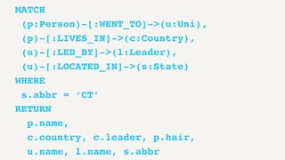 MATCH
(p:Person)-[:WENT_TO]->(u:Uni),
(p)-[:LIVES_IN]->(c:Country),
(u)-[:LED_BY]->(l:Leader),
(u)-[:LOCATED_IN]->(s:State)
WHERE
s.abbr = ‘CT’
RETURN
p.name,
c.country, c.leader, p.hair,
u.name, l.name, s.abbr
 