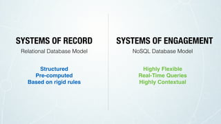 SYSTEMS OF RECORD
Relational Database Model
Structured
Pre-computed
Based on rigid rules
SYSTEMS OF ENGAGEMENT
NoSQL Database Model
Highly Flexible
Real-Time Queries
Highly Contextual
 