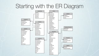 Starting with the ER Diagram
 