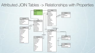 Attributed JOIN Tables -> Relationships with Properties
 