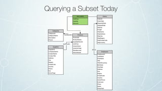 Querying a Subset Today
 