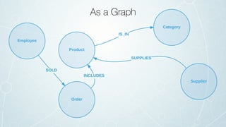 As a Graph
 