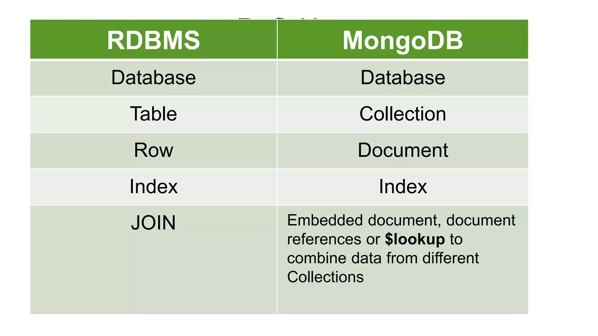 DefinitionsRDBMS MongoDB
Database Database
Table Collection
Row Document
Index Index
JOIN Embedded document, document
references or $lookup to
combine data from different
Collections
 