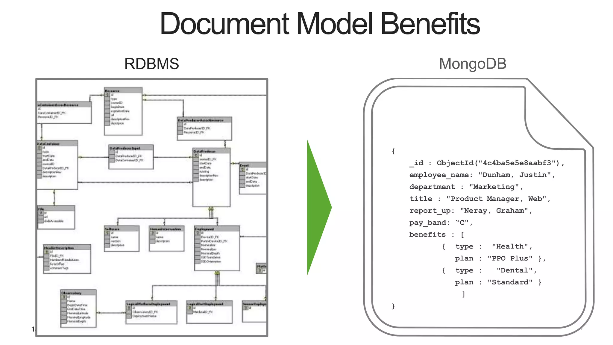 18
RDBMS
Document Model Benefits
MongoDB
{
_id : ObjectId("4c4ba5e5e8aabf3"),
employee_name: "Dunham, Justin",
department : "Marketing",
title : "Product Manager, Web",
report_up: "Neray, Graham",
pay_band: “C",
benefits : [
{ type : "Health",
plan : "PPO Plus" },
{ type : "Dental",
plan : "Standard" }
]
}
 