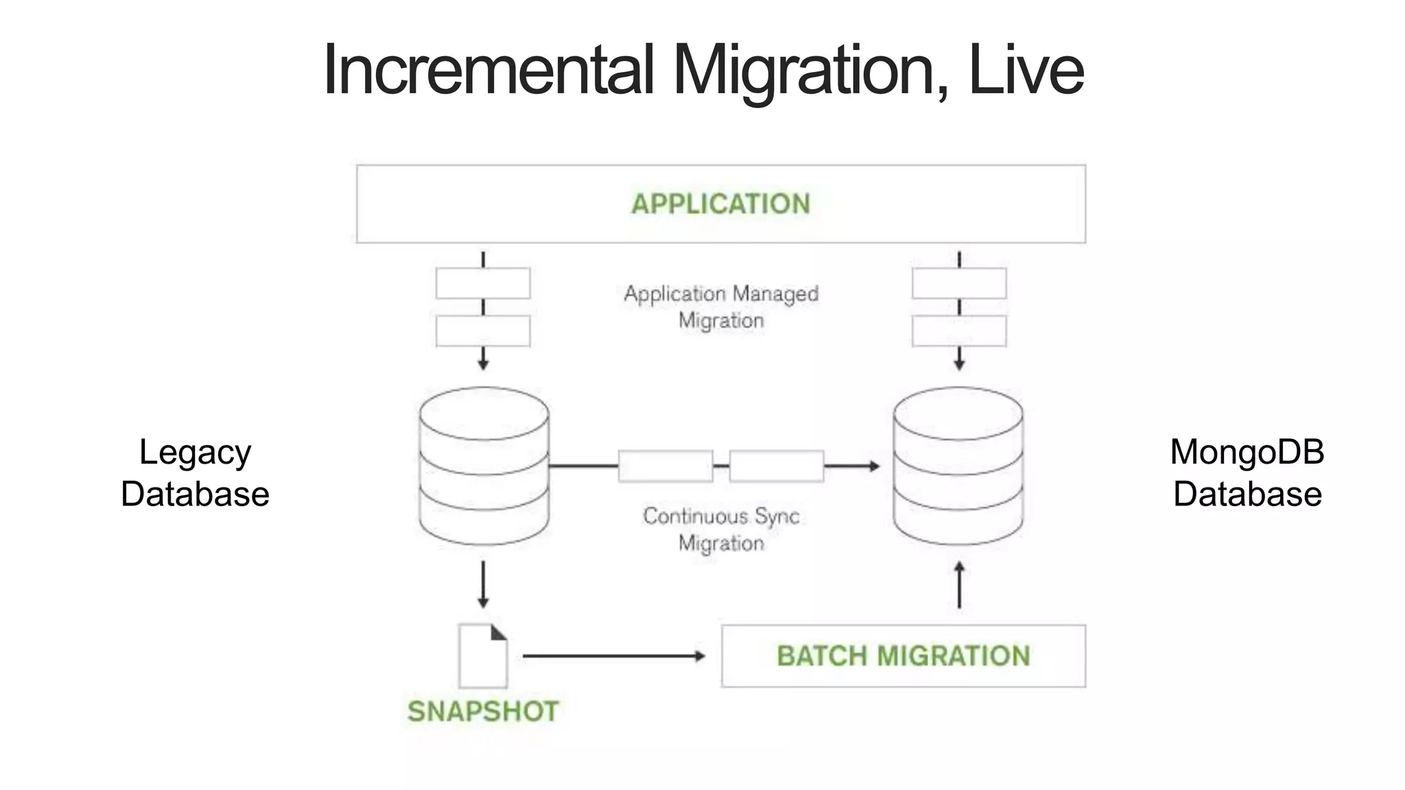 Incremental Migration, Live
Legacy
Database
MongoDB
Database
 