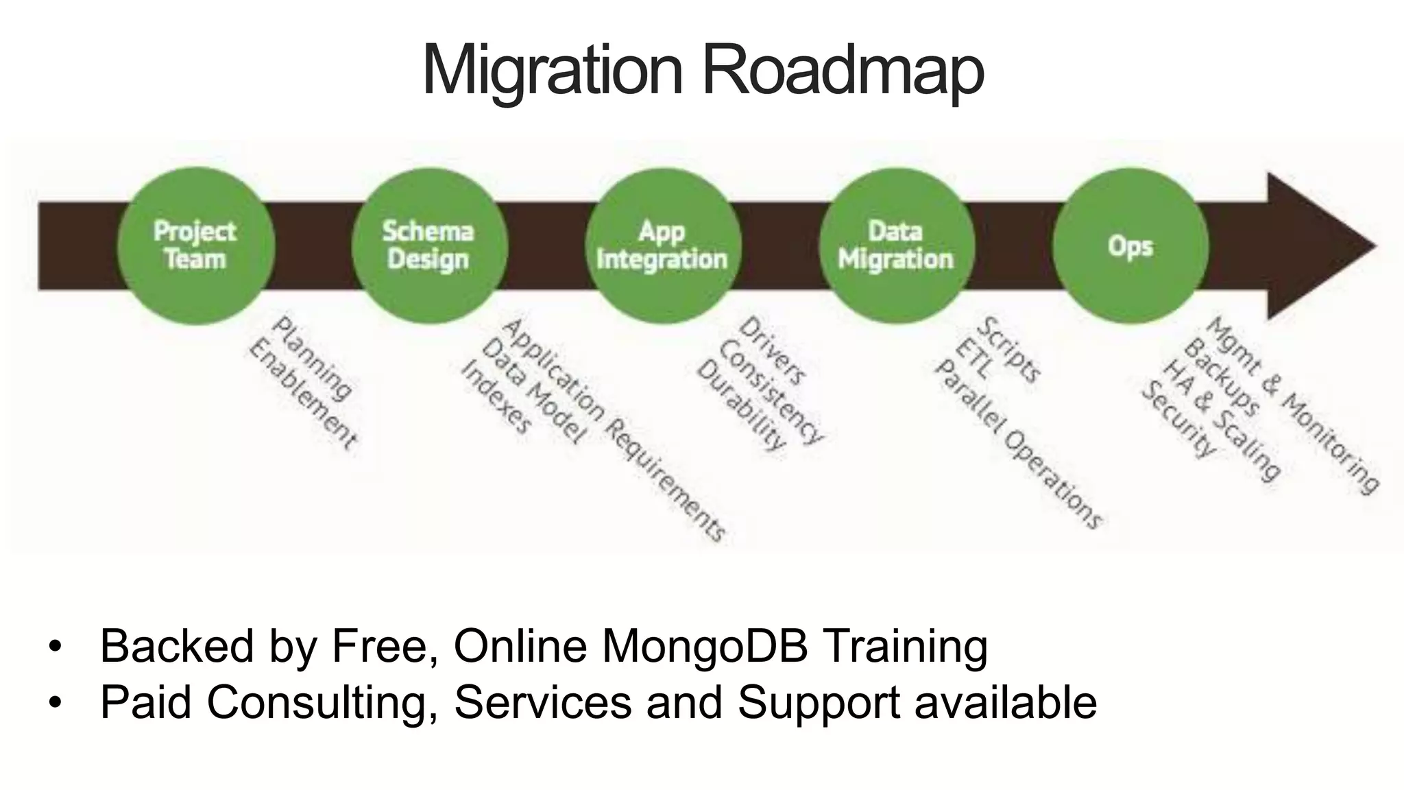 Migration Roadmap
• Backed by Free, Online MongoDB Training
• Paid Consulting, Services and Support available
 